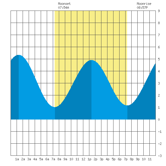 Sausalito tide chart for Saturday, March 15, 2025