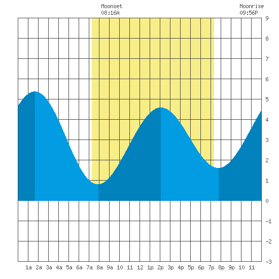 Sausalito tide chart for Sunday, March 16, 2025