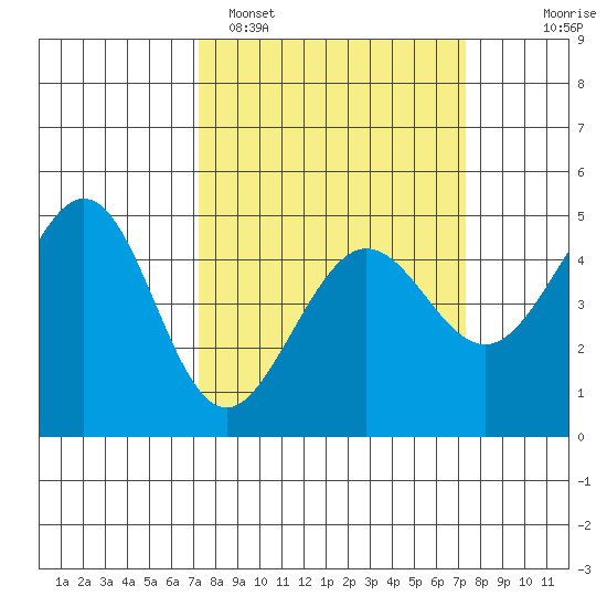 Sausalito tide chart for Monday, March 17, 2025