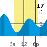 Sausalito tide chart for Monday, March 17, 2025