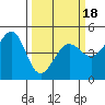 Sausalito tide chart for Tuesday, March 18, 2025