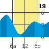 Sausalito tide chart for Wednesday, March 19, 2025