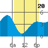 Sausalito tide chart for Thursday, March 20, 2025