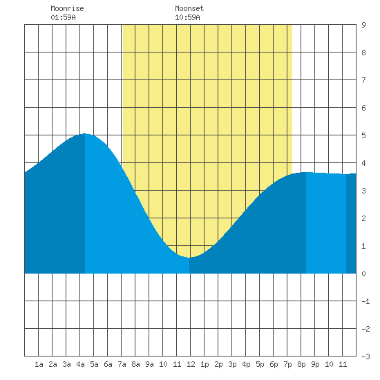Sausalito tide chart for Friday, March 21, 2025
