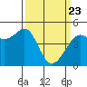 Sausalito tide chart for Sunday, March 23, 2025