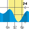 Sausalito tide chart for Monday, March 24, 2025