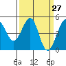 Sausalito tide chart for Thursday, March 27, 2025