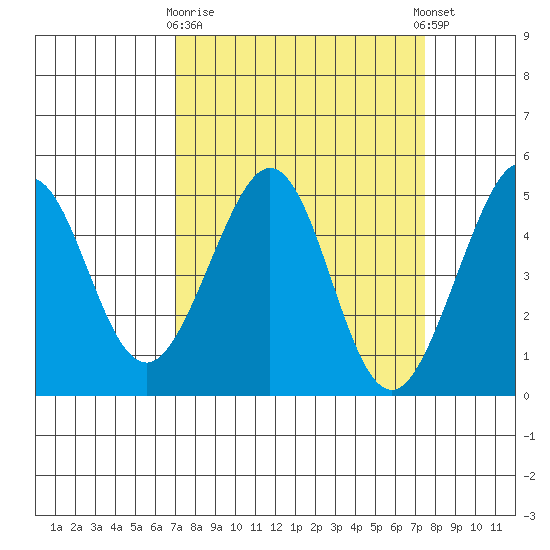 Sausalito tide chart for Friday, March 28, 2025