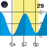 Sausalito tide chart for Saturday, March 29, 2025