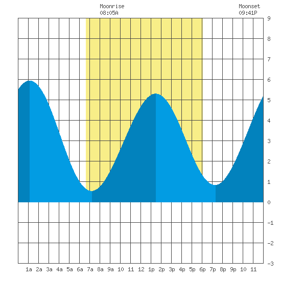 Sausalito tide chart for Sunday, March 2, 2025