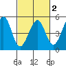 Sausalito tide chart for Sunday, March 2, 2025