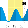 Sausalito tide chart for Sunday, March 30, 2025