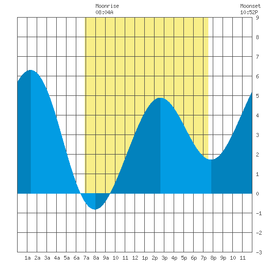 Sausalito tide chart for Monday, March 31, 2025