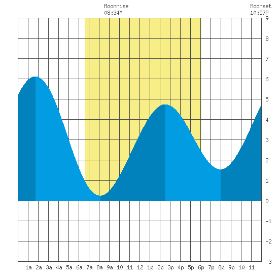 Sausalito tide chart for Monday, March 3, 2025
