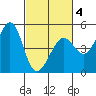 Sausalito tide chart for Tuesday, March 4, 2025