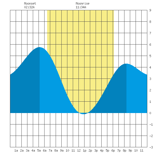 Sausalito tide chart for Friday, March 7, 2025
