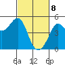 Sausalito tide chart for Saturday, March 8, 2025