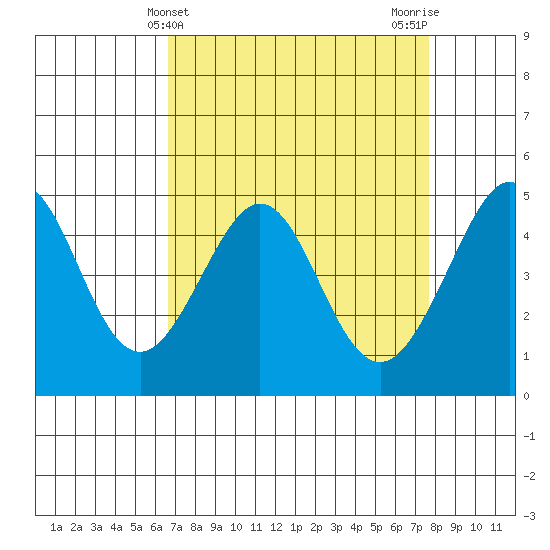 Sausalito tide chart for Thursday, April 10, 2025
