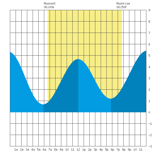 Sausalito tide chart for Friday, April 11, 2025