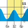 Sausalito tide chart for Friday, April 11, 2025