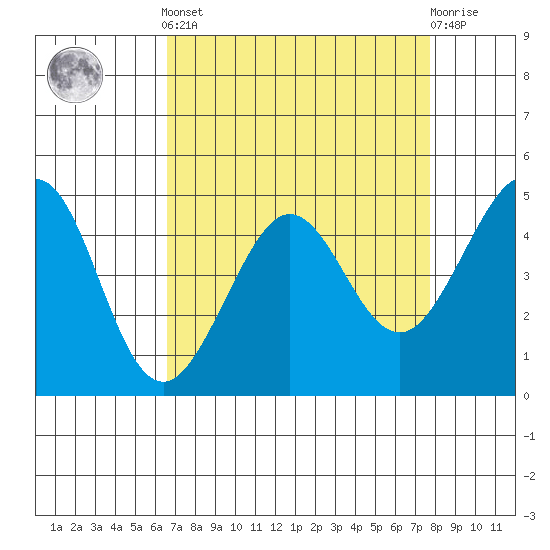 Sausalito tide chart for Saturday, April 12, 2025