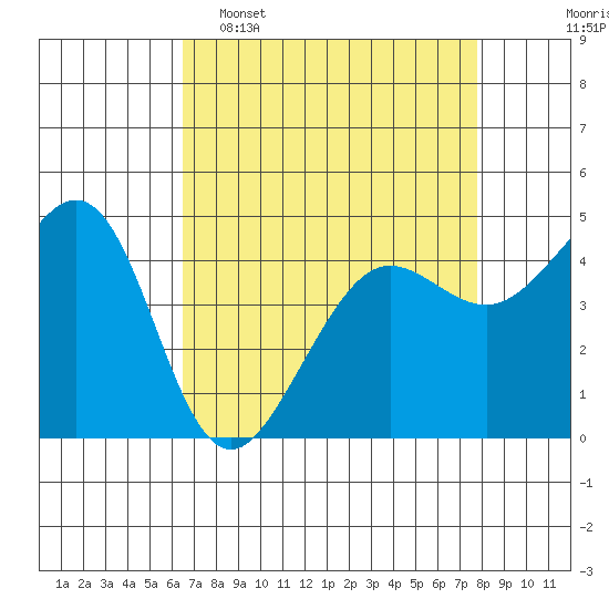Sausalito tide chart for Wednesday, April 16, 2025