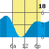 Sausalito tide chart for Friday, April 18, 2025
