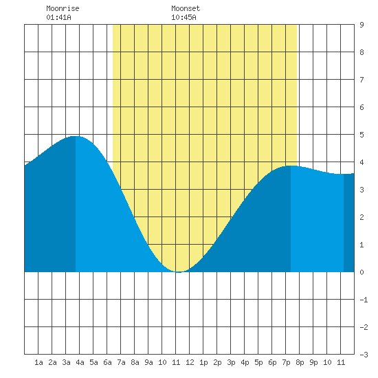 Sausalito tide chart for Saturday, April 19, 2025