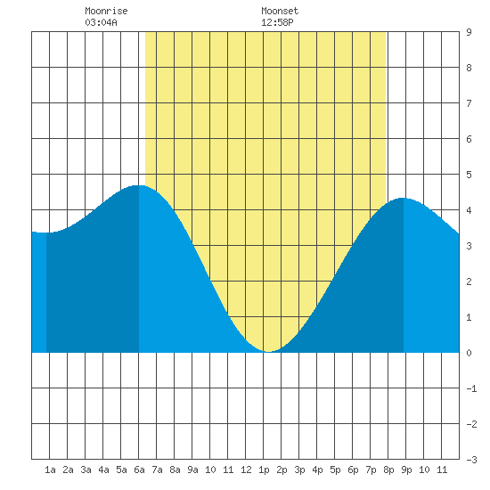 Sausalito tide chart for Monday, April 21, 2025