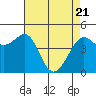 Sausalito tide chart for Monday, April 21, 2025