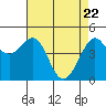 Sausalito tide chart for Tuesday, April 22, 2025