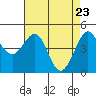 Sausalito tide chart for Wednesday, April 23, 2025