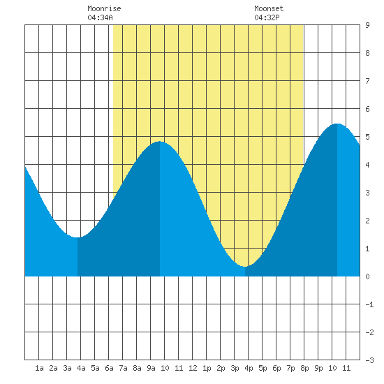 Sausalito tide chart for Thursday, April 24, 2025