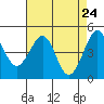 Sausalito tide chart for Thursday, April 24, 2025