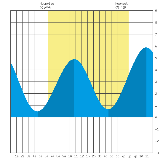 Sausalito tide chart for Friday, April 25, 2025