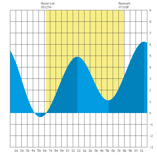 Sausalito tide chart for Saturday, April 26, 2025