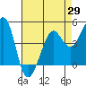 Sausalito tide chart for Tuesday, April 29, 2025