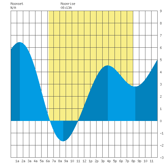Sausalito tide chart for Wednesday, April 30, 2025