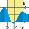 Sausalito tide chart for Thursday, April 3, 2025