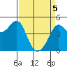 Sausalito tide chart for Saturday, April 5, 2025