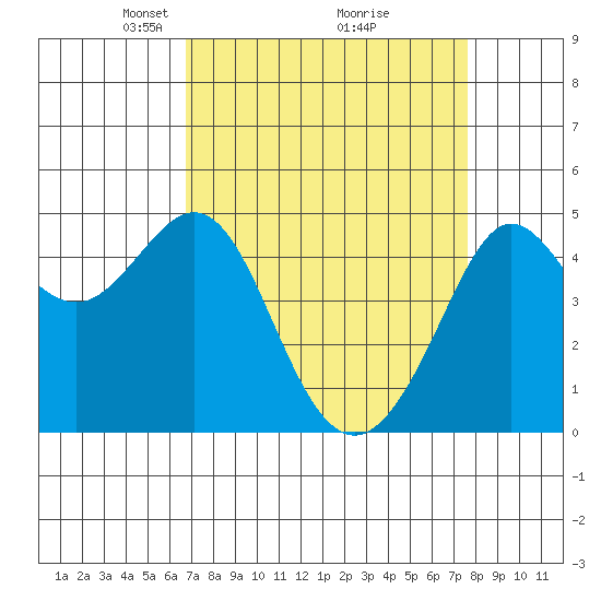 Sausalito tide chart for Sunday, April 6, 2025