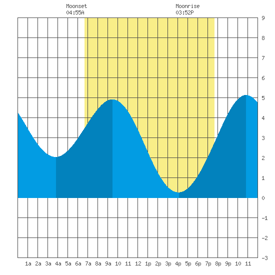 Sausalito tide chart for Tuesday, April 8, 2025