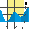 Sausalito tide chart for Saturday, May 10, 2025