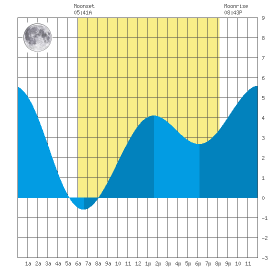 Sausalito tide chart for Monday, May 12, 2025