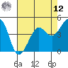 Sausalito tide chart for Monday, May 12, 2025