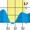 Sausalito tide chart for Saturday, May 17, 2025