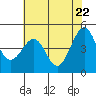 Sausalito tide chart for Thursday, May 22, 2025