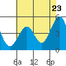 Sausalito tide chart for Friday, May 23, 2025