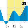 Sausalito tide chart for Sunday, May 25, 2025