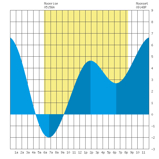 Sausalito tide chart for Tuesday, May 27, 2025
